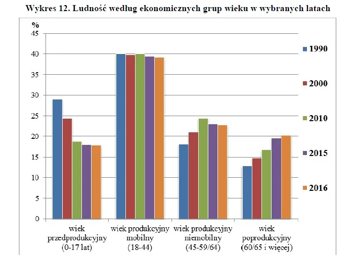 Nie ma zastępowalności pokoleń