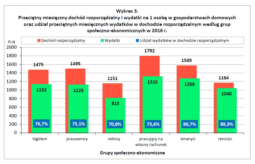 2968502-przecietny-miesieczny-dochod.png