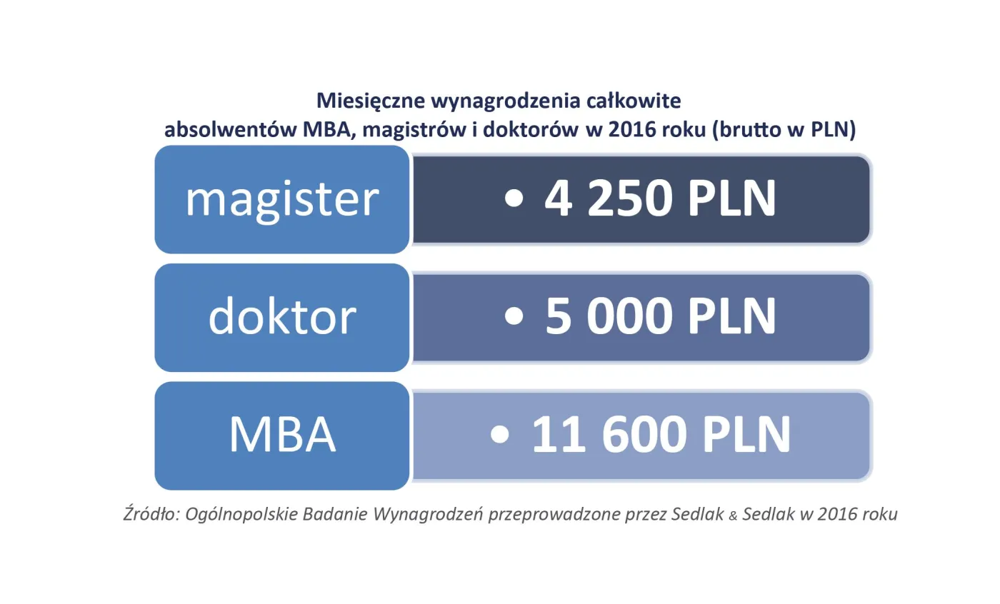 Ile zarobisz po studiach MBA? Zobacz ranking wynagrodzeń