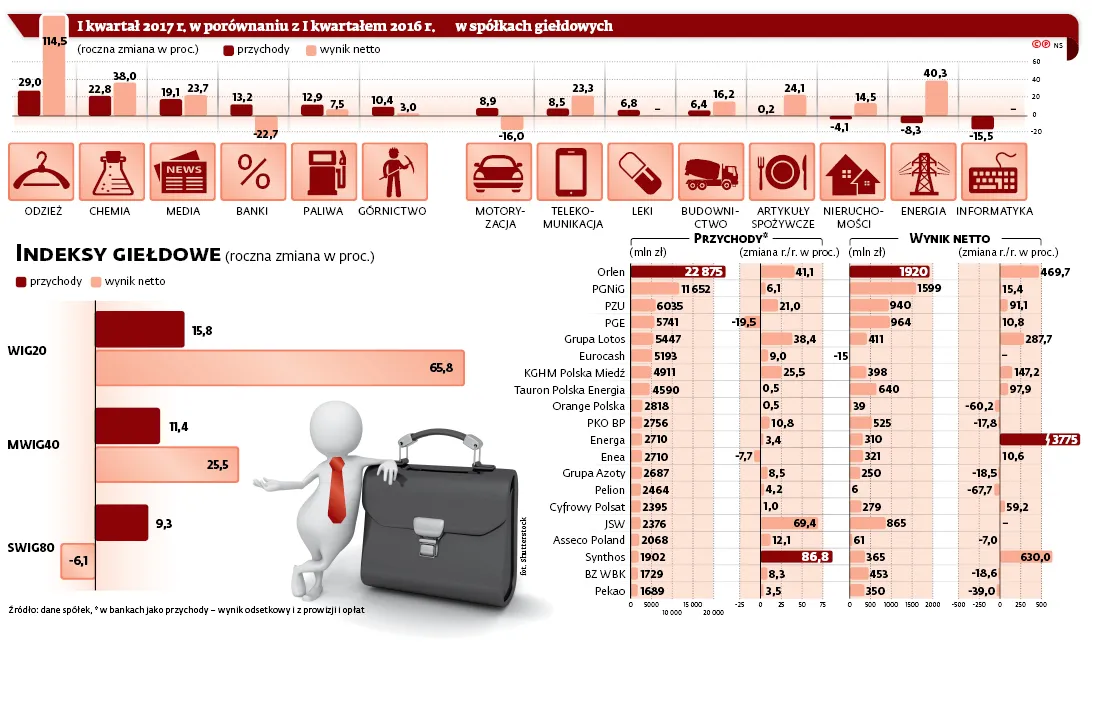 Nie wszędzie zyski rosły. Pierwszy kwartał był udany tylko dla gigantów