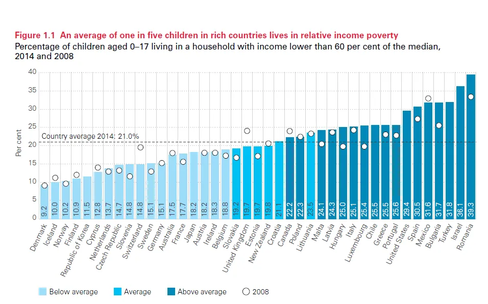 Co piąte dziecko w krajach bogatych żyje w ubóstwie. Ranking UNICEF