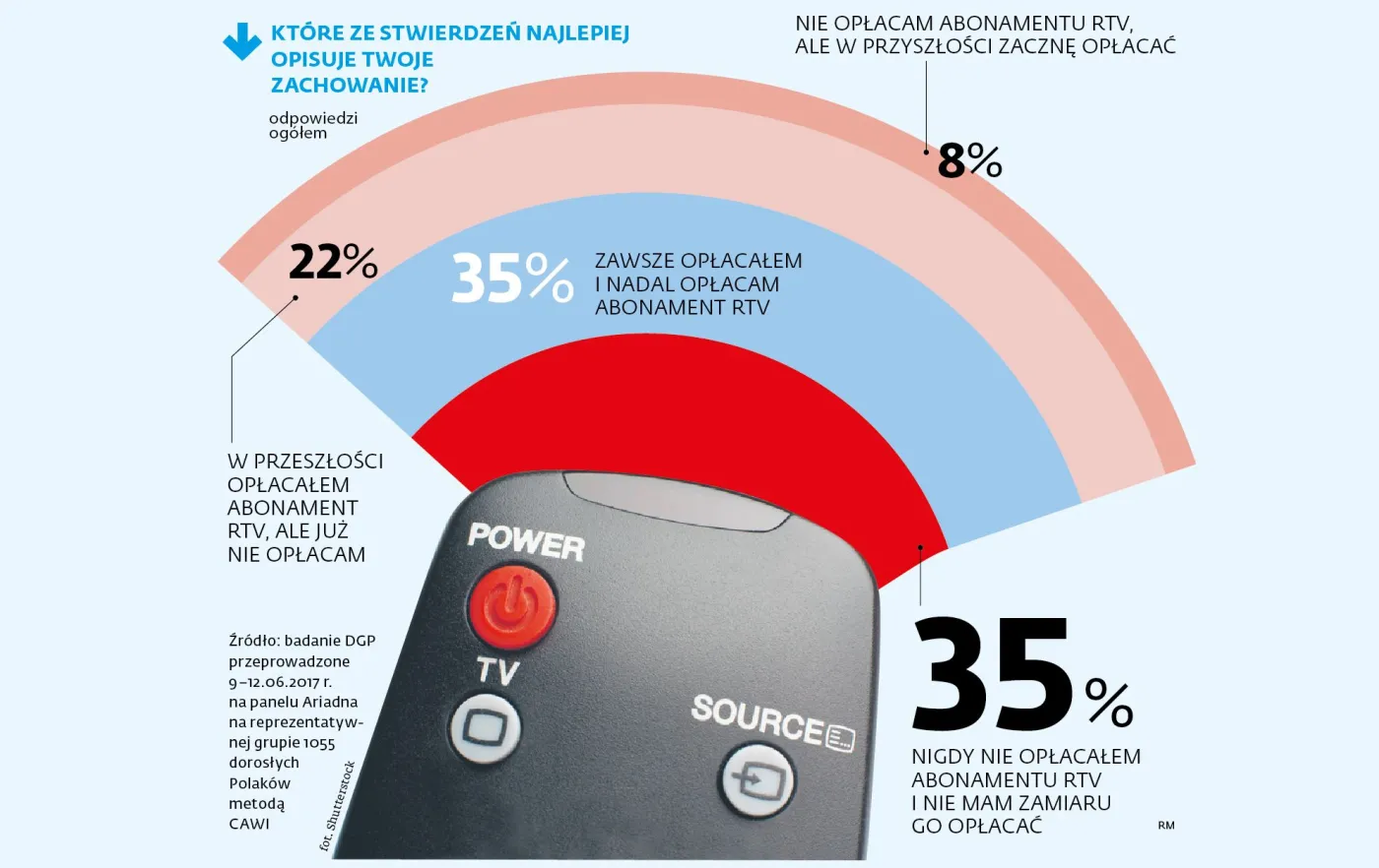 Nawet wyborcy PiS nie chcą abonamentu RTV