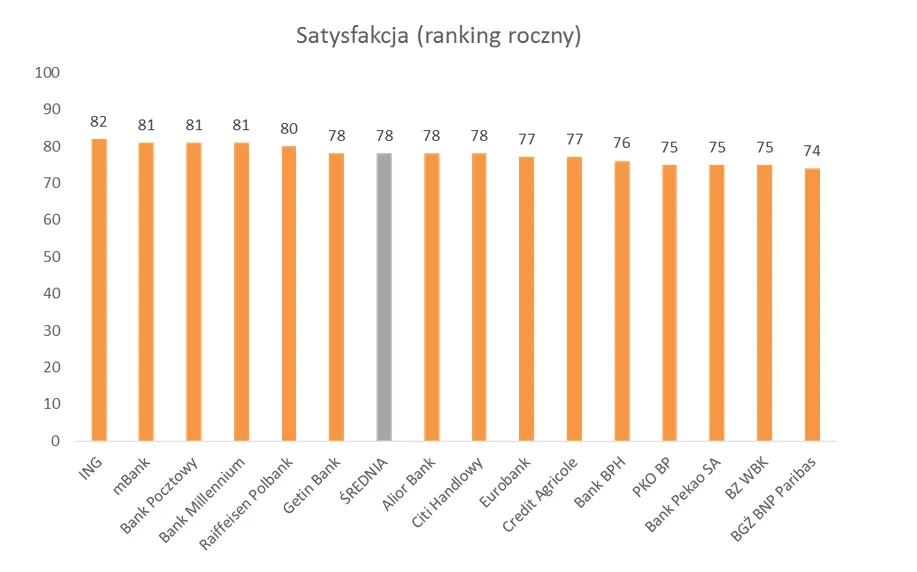 3003835-ranking-satyfkacji-bankow-2016.png