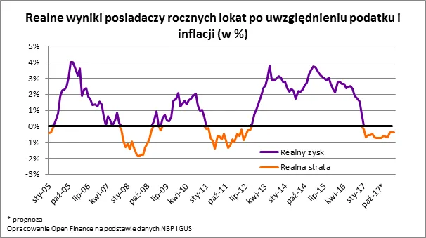 Lokaty Polaków stopniały o 4 mld zł. Tak niskiego oprocentowania jeszcze nie było