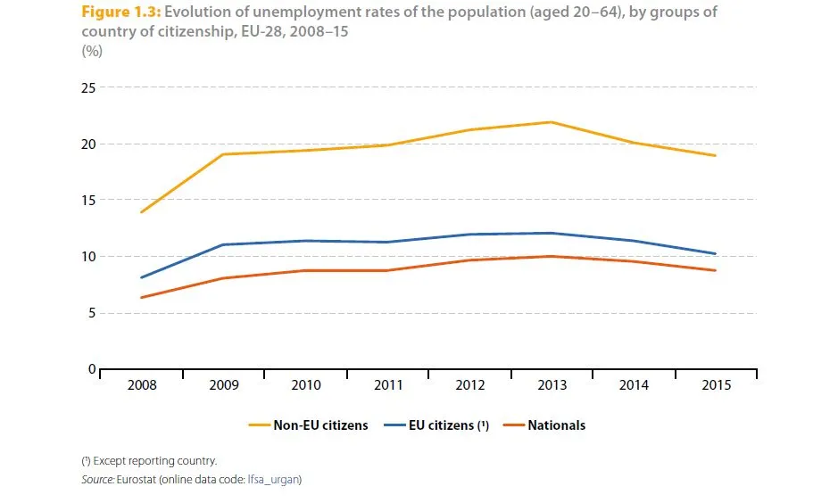Wskaźniki bezrobocia wśród ludności (w wieku 20-64) według grup krajów obywatelstwa, UE-28, 2008-15