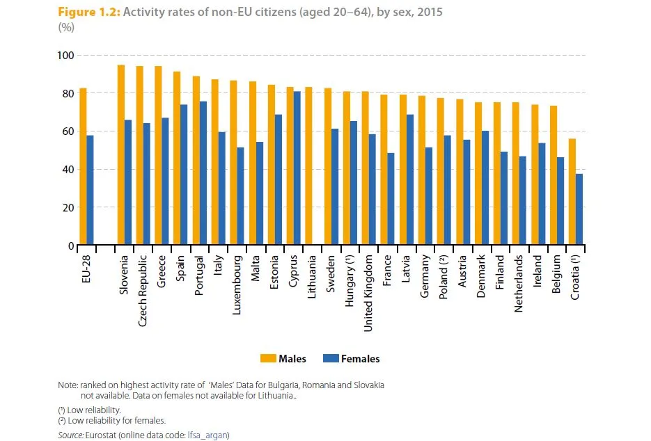 Wskaźniki aktywności zawodowej obywateli spoza UE (w wieku 20-64 lata) według płci, 2015 r.