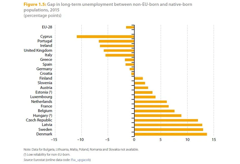 Luka w długotrwałym bezrobociu pomiędzy populacją osób urodzonych poza UE i w UE, 2015 r.