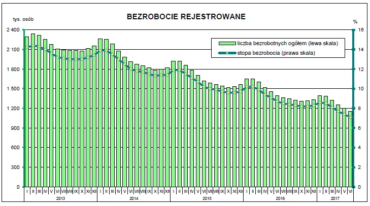 Stopa bezrobocia wynosi już tylko 7,1 proc. GUS podał najnowsze dane