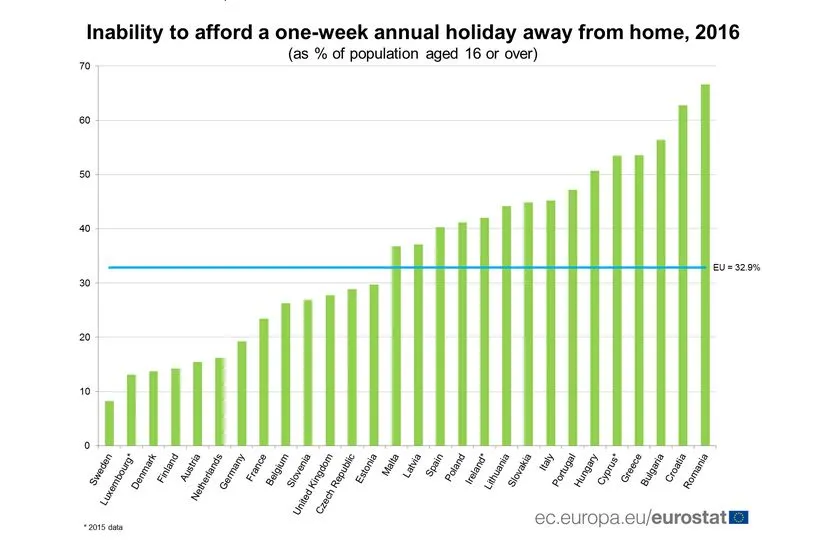 Eurostat: Ponad 40 proc. Polaków wciąż nie stać na tygodniowe wakacje poza domem