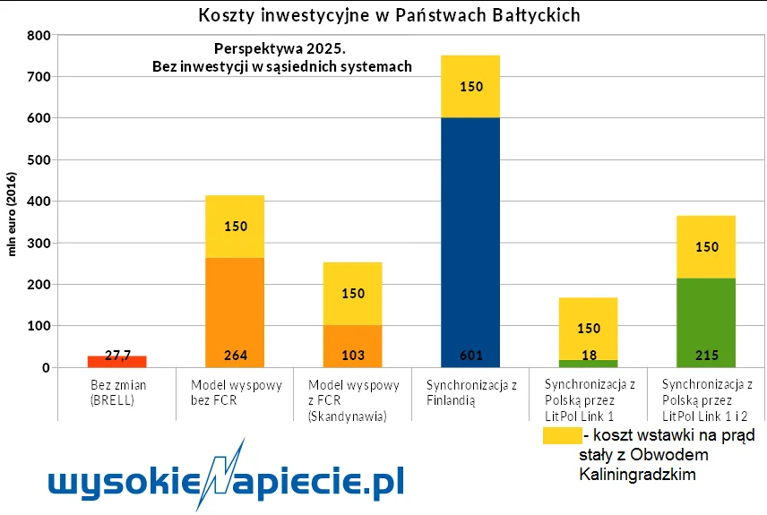 3045395-sieci-baltyckie-koszty-zrodlo.png