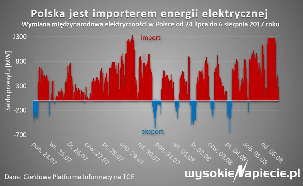 3046904-polska-jest-importerem-energii.png