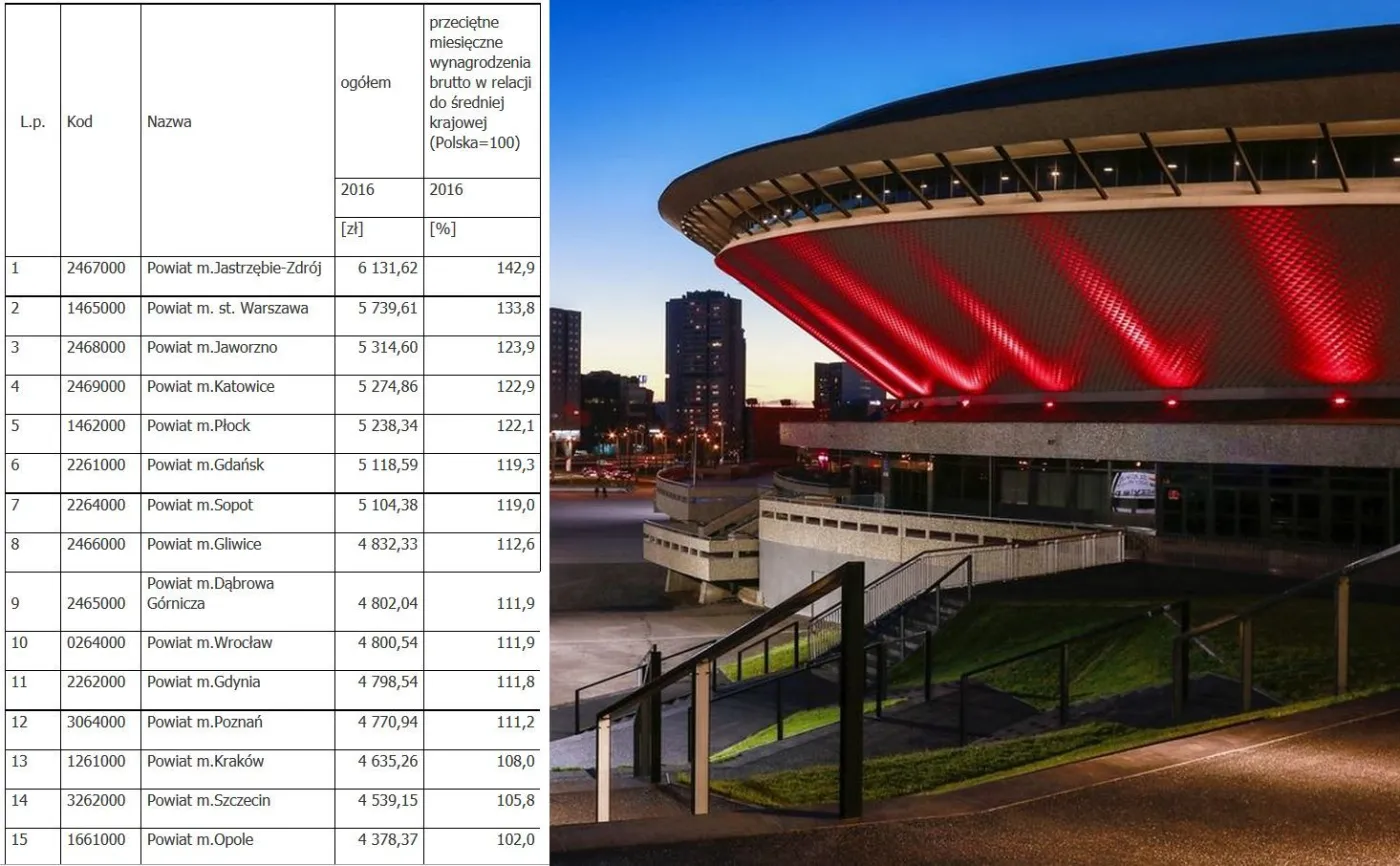 Nie tylko Warszawa daje zarobić. Oto wynagrodzenia w polskich miastach [LISTA]