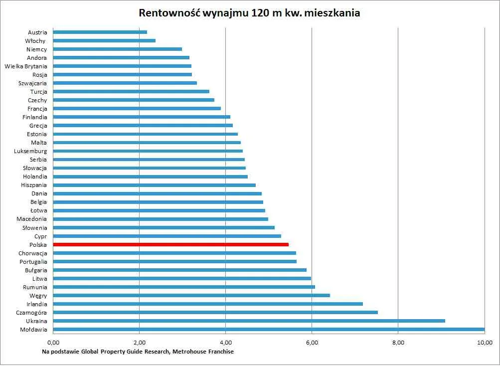 W tych państwach najbardziej opłaca się inwestować w apartamenty