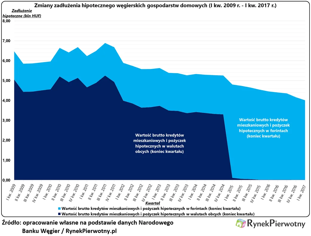 Będzie drugie przewalutowanie węgierskich kredytów?
