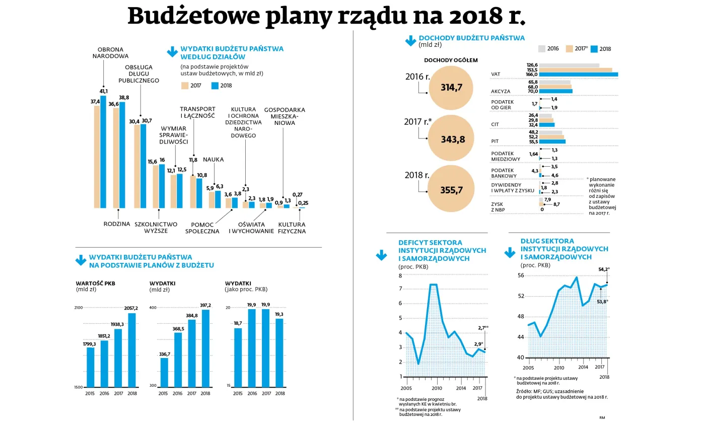 PiS przygotował "wyborczy" budżet. Czeka nas fala podwyżek, kto zyska?