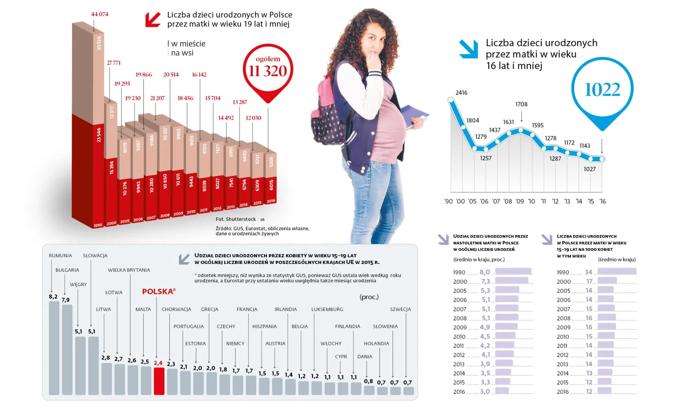 500 plus nie przełożyło się na większą liczbę dzieci wśród nastolatek