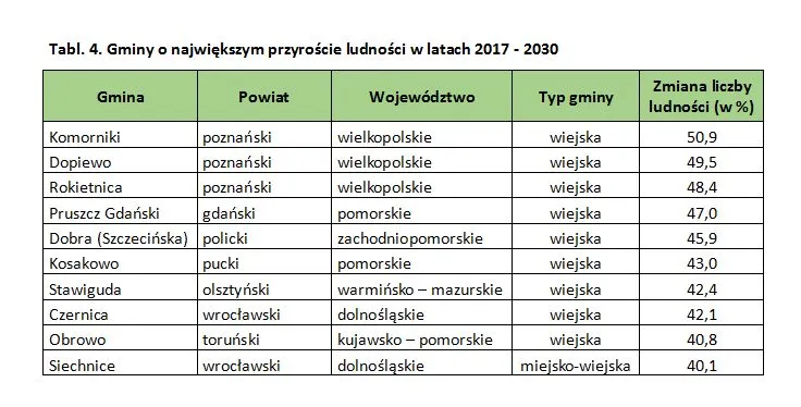 Gminy o największym przyroście ludności w latach 2017 - 2030