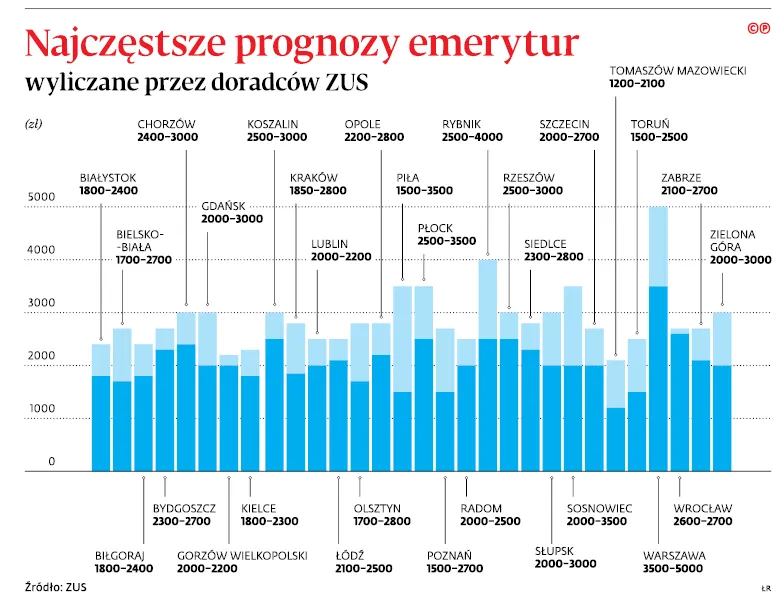Jak na emeryturę, to tylko w Warszawie. I jak najpóźniej