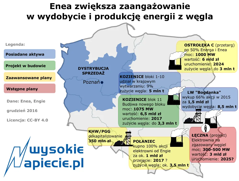 W Polsce ruszył jeden z największych bloków węglowych na świecie