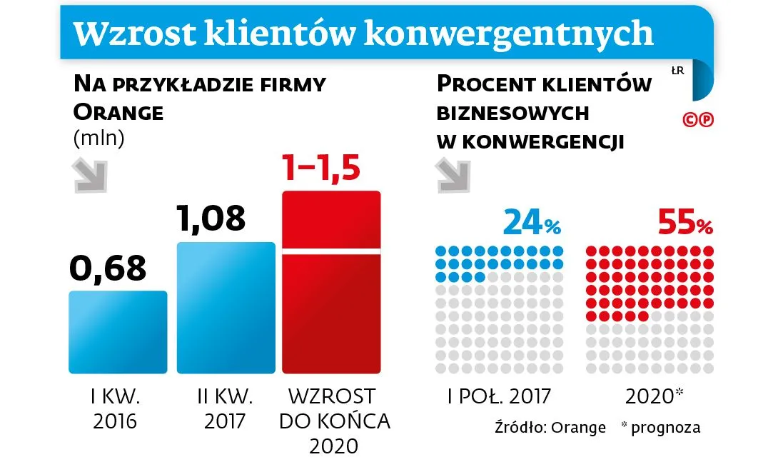 Firmy chcą przywiązać klienta na zawsze. Dlaczego stosują konwergencję?