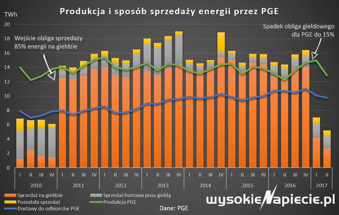 PGE przejmie EDF za 4,5 mld zł już we wrześniu?