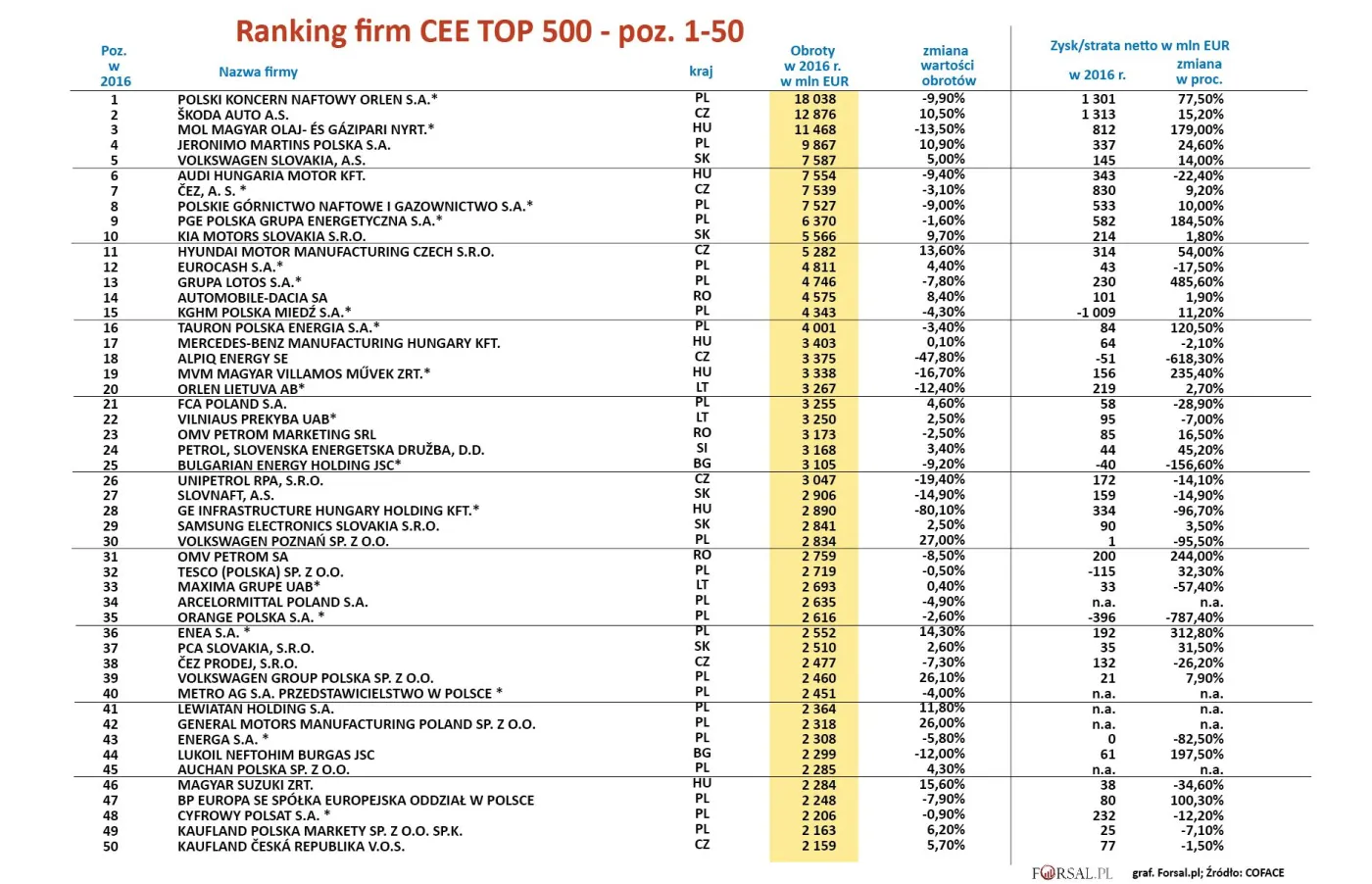 Polska zdominowała zestawienie. Oto lista największych firm w Europie Środkowo-Wschodniej