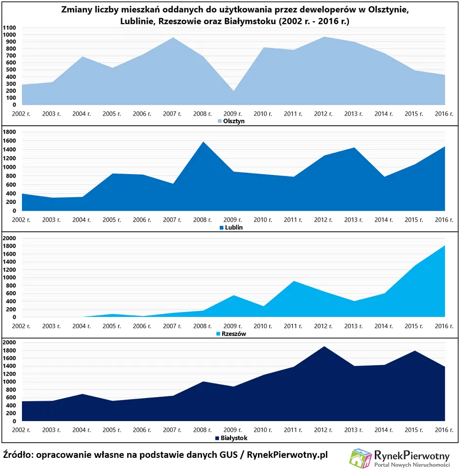 Rzeszów jest dla inwestorów ważniejszy od Łodzi. Deweloperzy polubili „ścianę wschodnią”