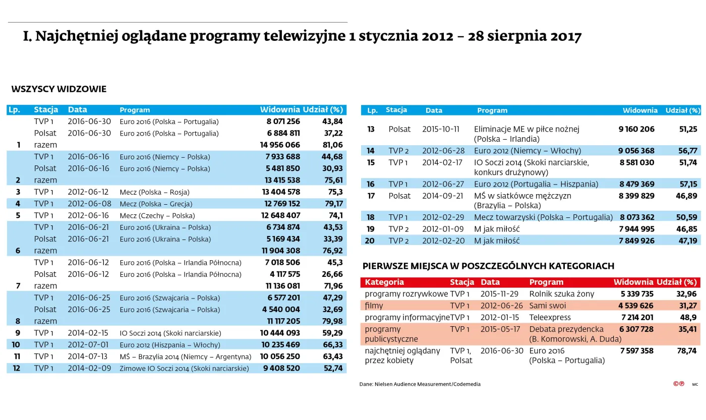 Jakie programy telewizyjne oglądamy najchętniej? Zestawienie z ostatnich 5 lat