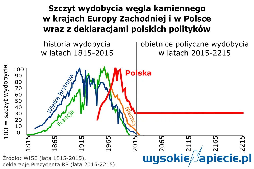 Rząd o przyszłości energetyki węglowej: Ostrołęka to ostatnia taka inwestycja w Polsce