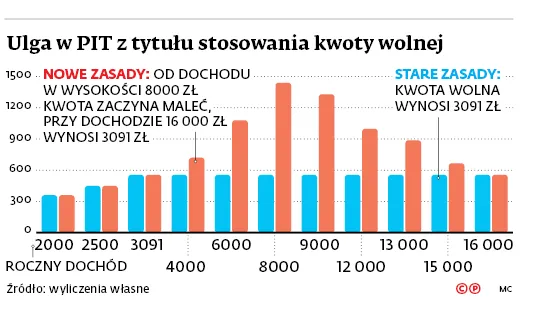 Pół miliona osób więcej w ogóle nie zapłaci PIT
