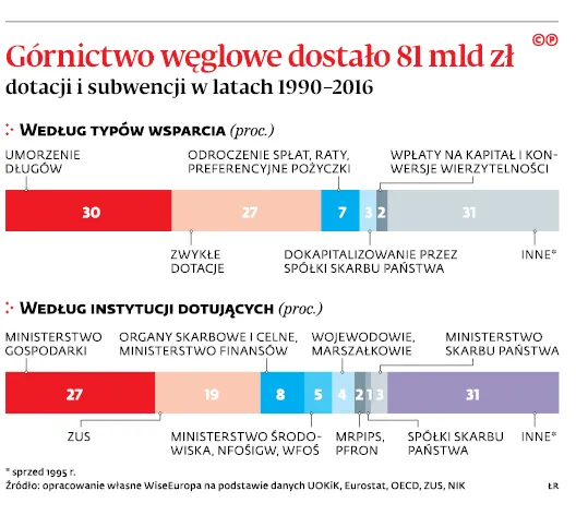 Polacy płacą ukryty rachunek za węgiel. W mionionym roku wyniósł 239 zł na osobę