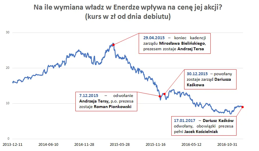 Energa nie podniesie cen prądu. URE odmówił