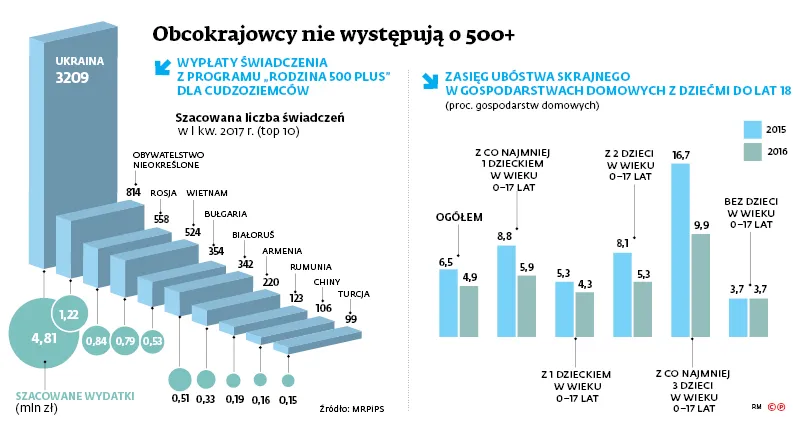 500 plus nie dla cudzoziemców. Wolą pracować, niż zakładać w Polsce rodziny