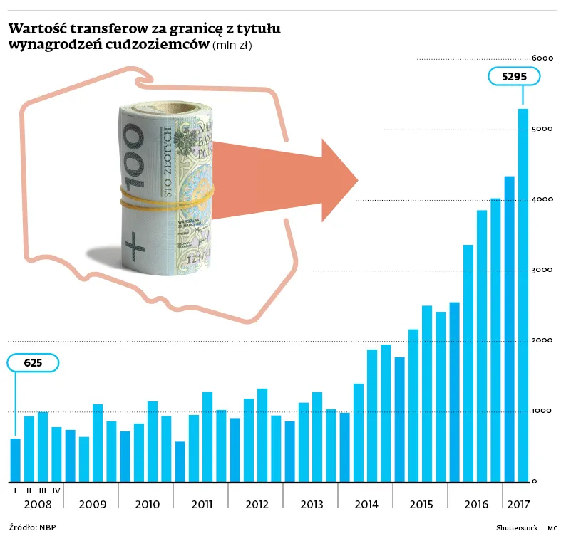 Padł rekord. Cudzoziemcy pracujący w Polsce wysłali do swoich krajów prawie 10 mld zł