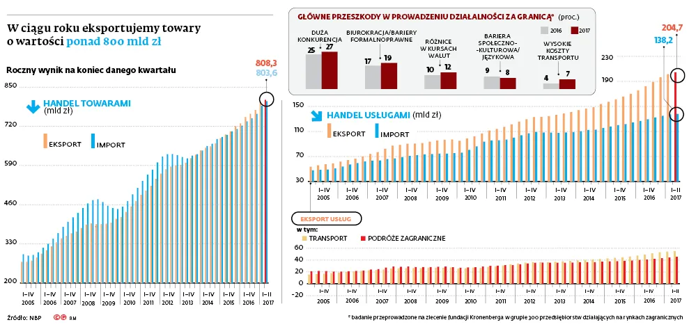 Ekspansja na wielką skalę. Polskie firmy za granicą coraz częściej stawiają fabryki i przejmują konkurentów