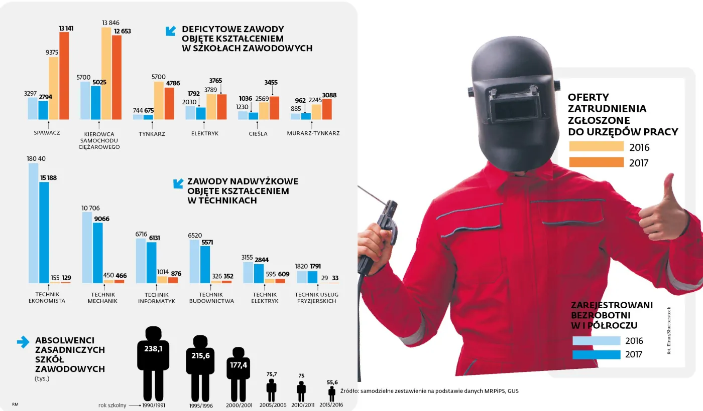 Praca po zawodówkach i technikach: lista deficytowych i nadwyżkowych zawodów