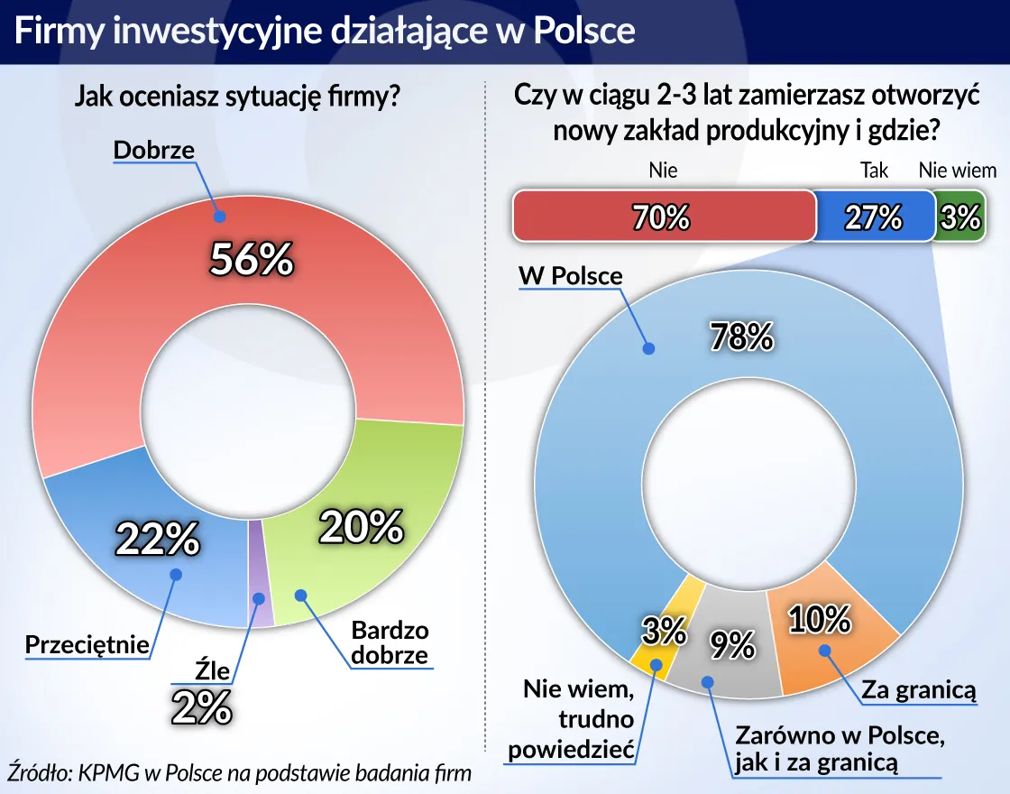 Firmy produkcyjne planują inwestycje. Jedna trzecia otworzy nowe zakłady