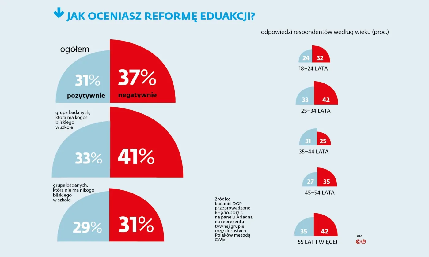 Reforma edukacji nam się nie podoba, ale jej skutki już tak [SONDAŻ]