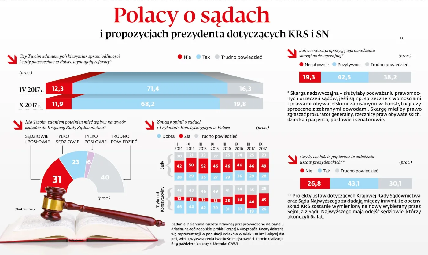 Polacy o sądach i propozycjach prezydenta dotyczących KRS i SN. Oto wyniki sondażu