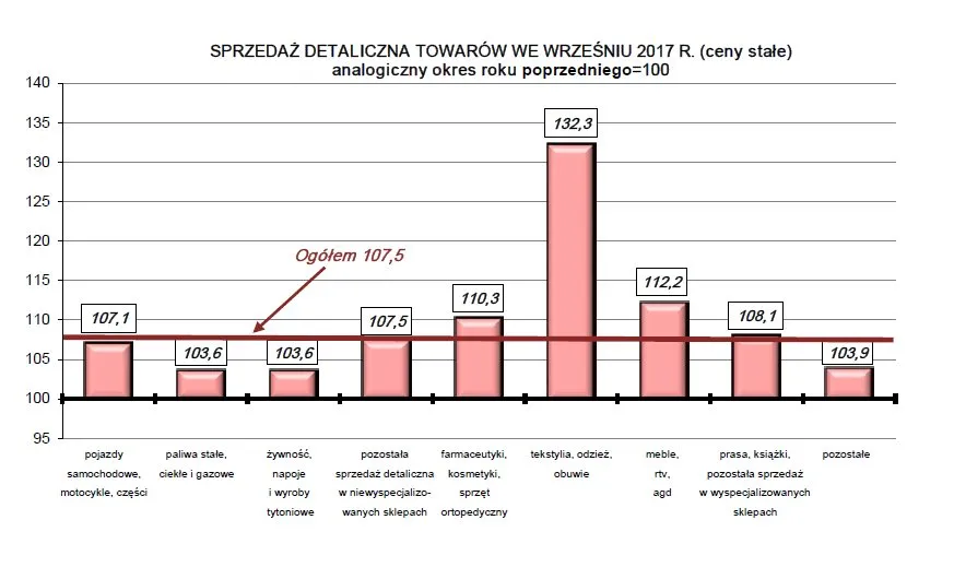 Sprzedaż detaliczna rośnie szybciej od prognoz. Najnowsze dane GUS