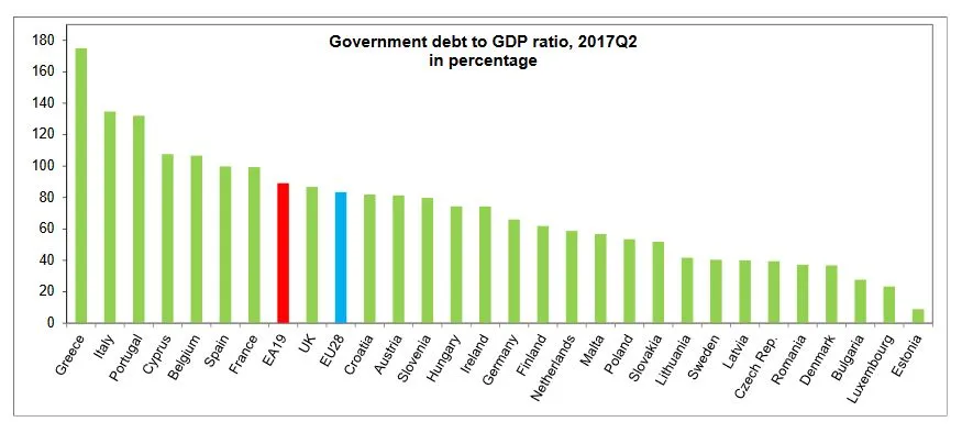 Spada zadłużenie Polski w relacji do PKB. Eurostat podał dane za II kw. 2017 r.