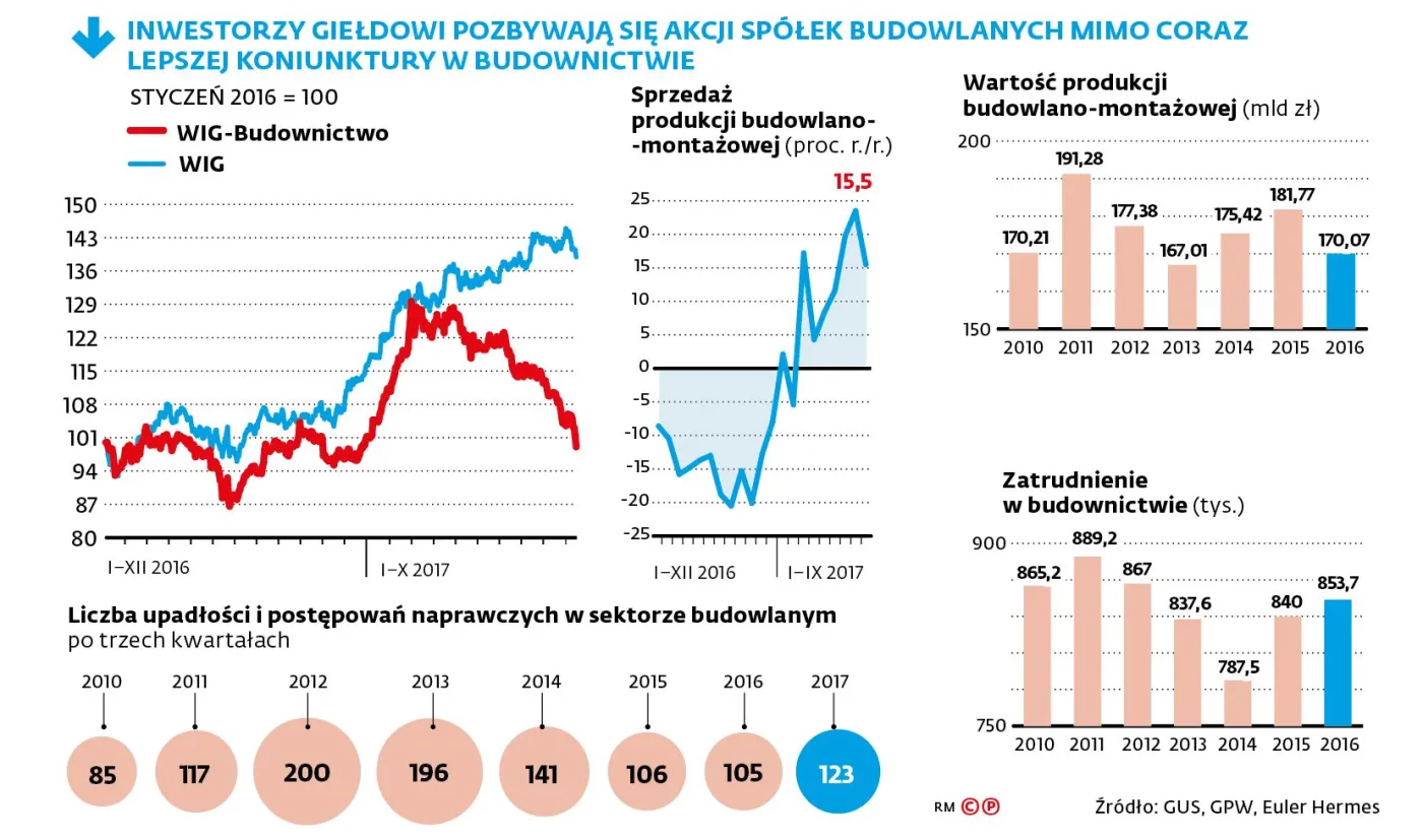 Kumulacja zleceń i koszty zatopią firmy budowlane? Problem narasta