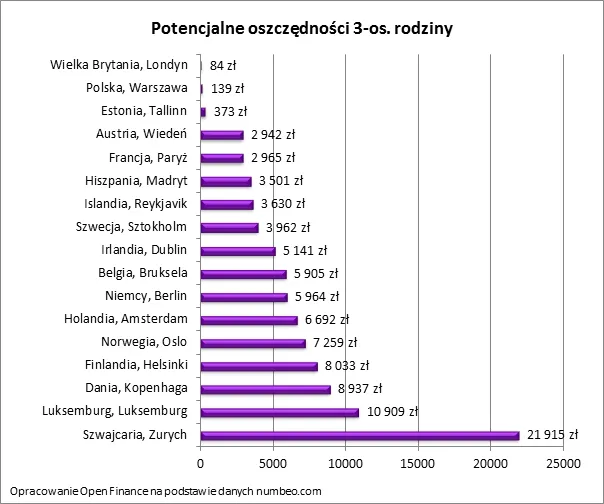 Rodzina w Helsinkach oszczędza ponad 100 razy więcej niż w Warszawie