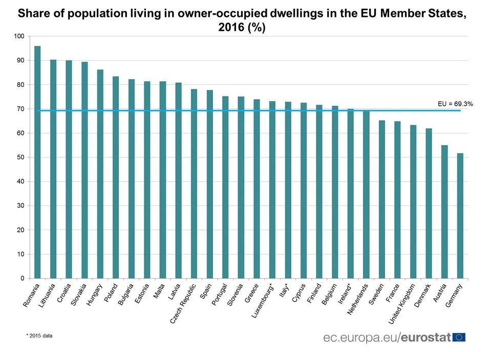 Europa Środkowa woli mieszkać "na swoim", Zachodnia - wynajmować. Oto najnowsze dane Eurostatu