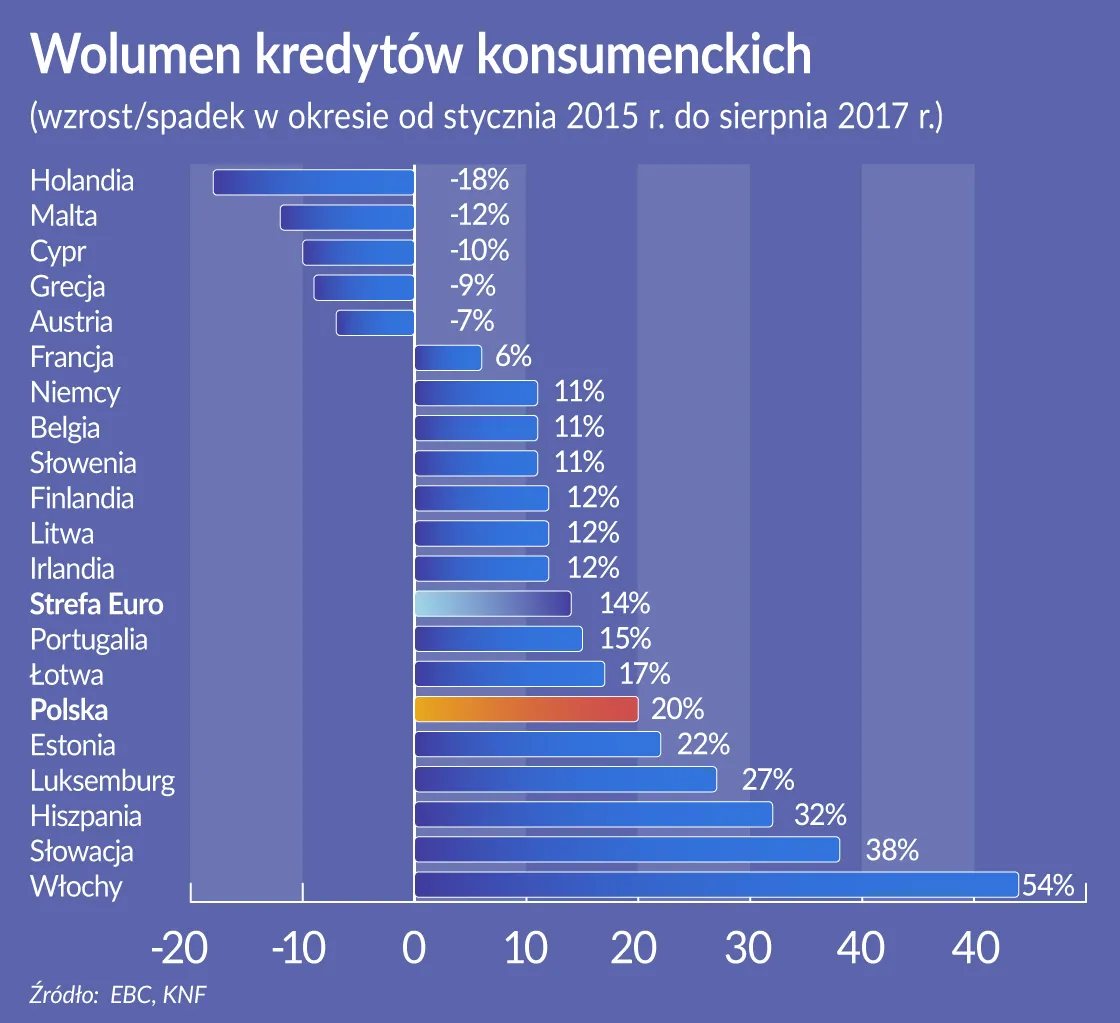 Europie wrócił apetyt na konsumpcję na kredyt