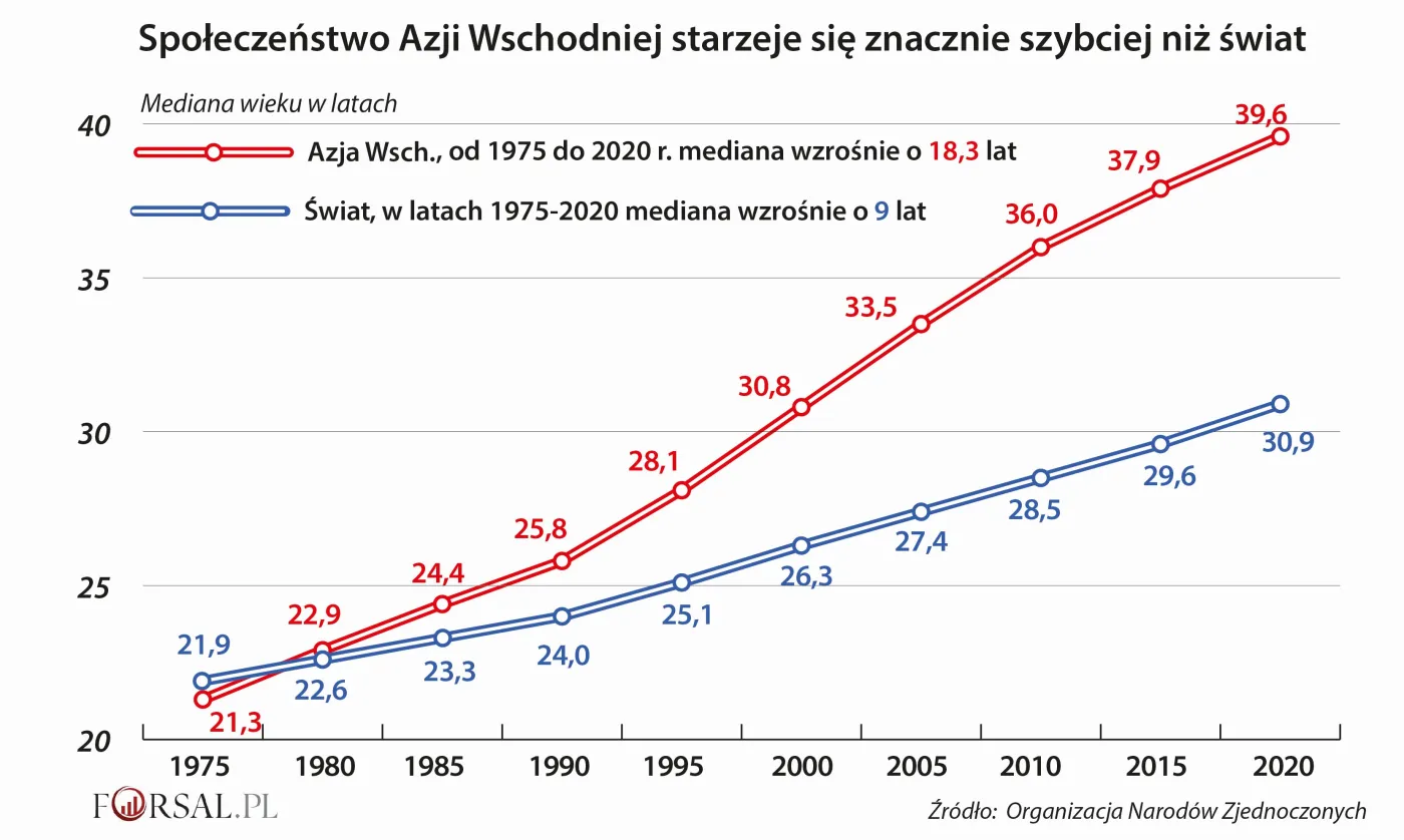 Ten region świata starzeje się najszybciej. Czy to źle?