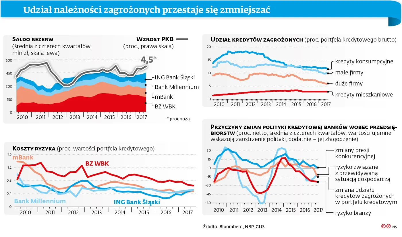 Boom gospodarczy w Polsce? Na pewno nie w kredytach dla firm