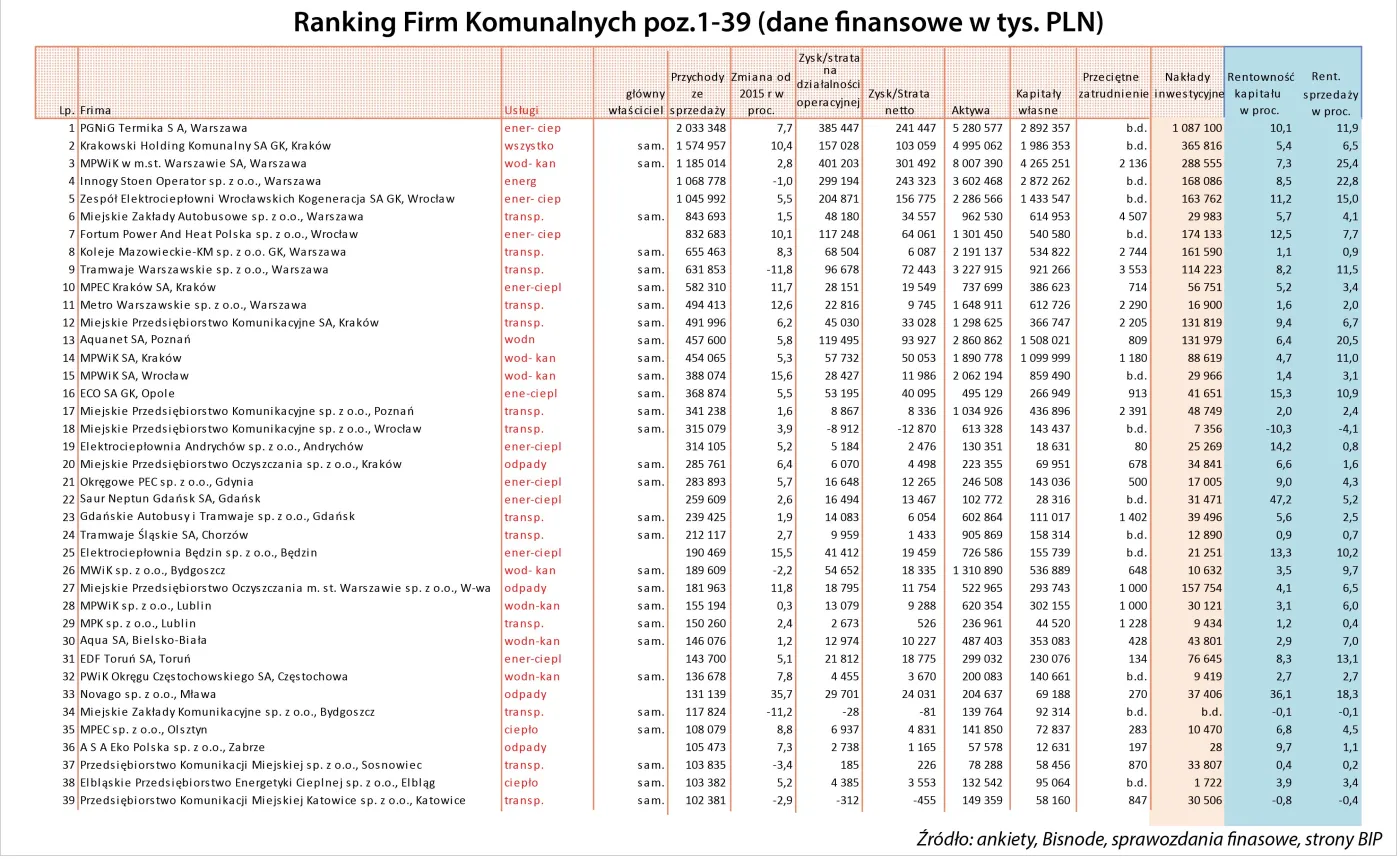 Bardzo rentowne i mocno zadłużone. Oto najnowszy ranking firm komunalnych