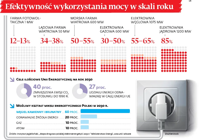 Jak będzie wyglądać przyszłość polskiej energetyki?