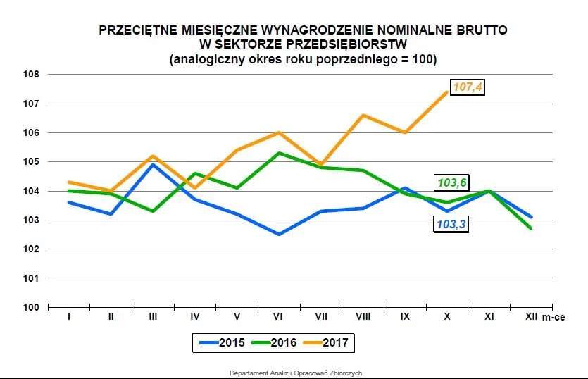Wynagrodzenia Polaków mocno w górę. To najmocniejszy wzrost od prawie 6 lat